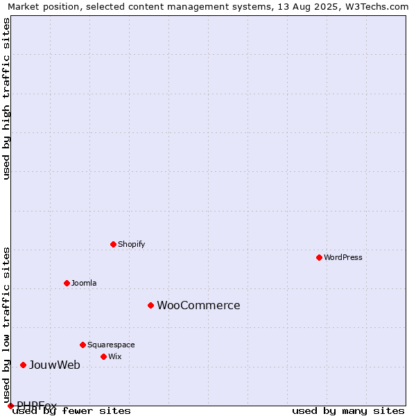 Market position of WooCommerce vs. JouwWeb vs. PHPFox