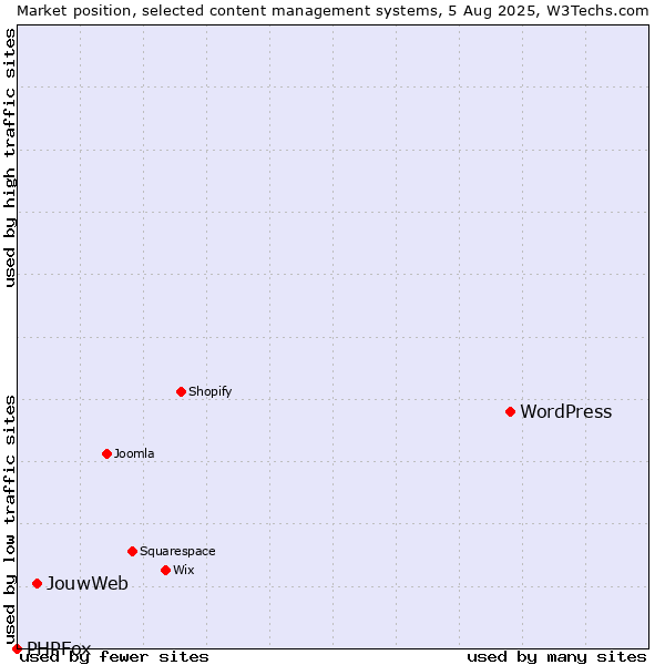 Market position of WordPress vs. JouwWeb vs. PHPFox