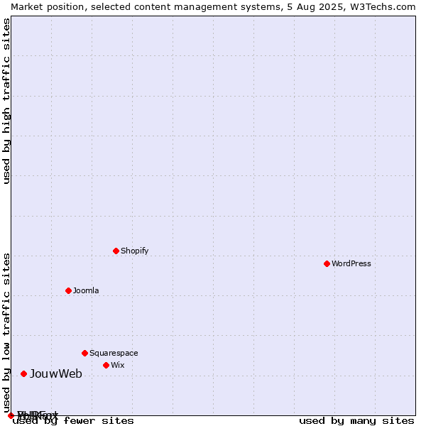 Market position of JouwWeb vs. PHPFox vs. Yo!Kart