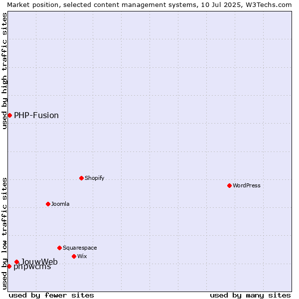Market position of JouwWeb vs. PHP-Fusion vs. phpwcms