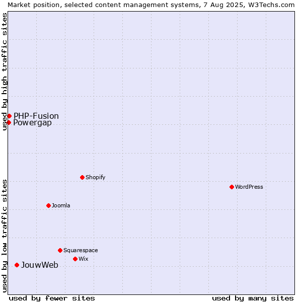 Market position of JouwWeb vs. PHP-Fusion vs. Powergap