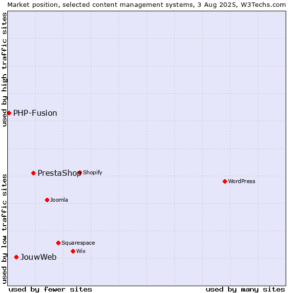 Market position of PrestaShop vs. JouwWeb vs. PHP-Fusion