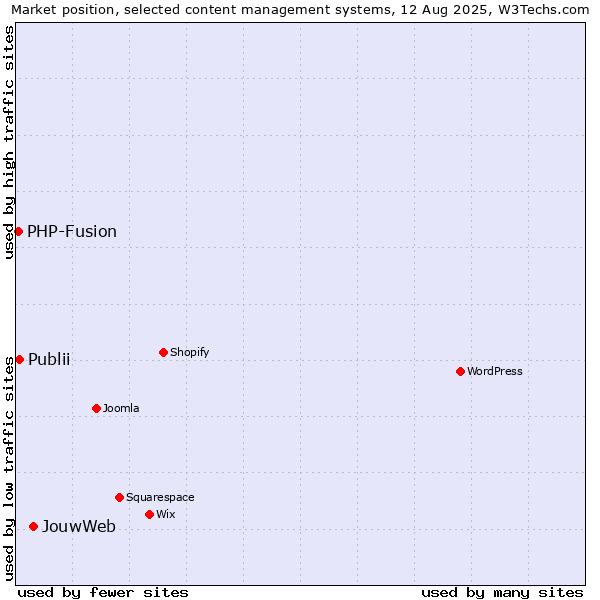 Market position of JouwWeb vs. Publii vs. PHP-Fusion