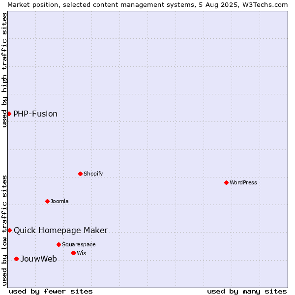 Market position of JouwWeb vs. Quick Homepage Maker vs. PHP-Fusion