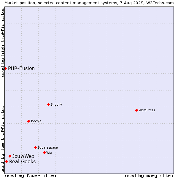 Market position of JouwWeb vs. Real Geeks vs. PHP-Fusion