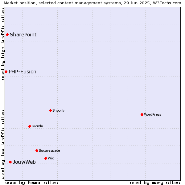 Market position of JouwWeb vs. SharePoint vs. PHP-Fusion