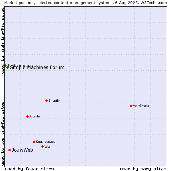 Market position of JouwWeb vs. Simple Machines Forum vs. PHP-Fusion