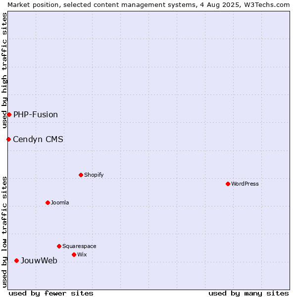 Market position of JouwWeb vs. PHP-Fusion vs. Cendyn CMS