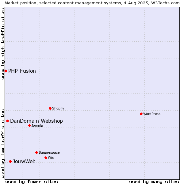 Market position of JouwWeb vs. DanDomain Webshop vs. PHP-Fusion