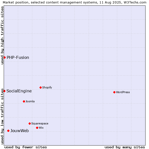 Market position of JouwWeb vs. PHP-Fusion vs. SocialEngine