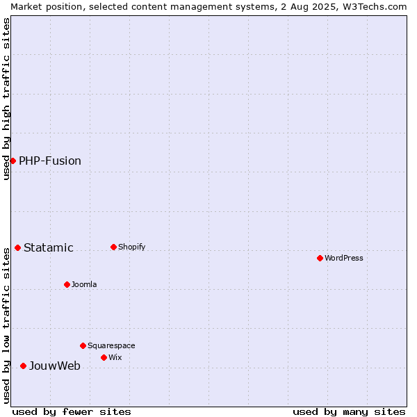 Market position of JouwWeb vs. Statamic vs. PHP-Fusion