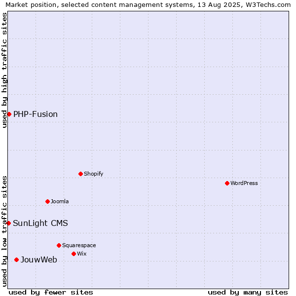 Market position of JouwWeb vs. PHP-Fusion vs. SunLight CMS