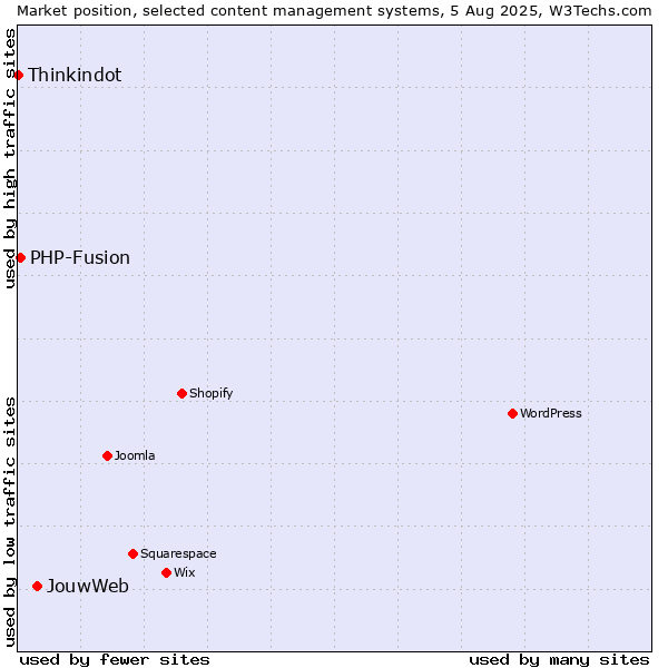 Market position of JouwWeb vs. PHP-Fusion vs. Thinkindot