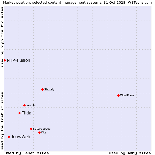Market position of Tilda vs. JouwWeb vs. PHP-Fusion