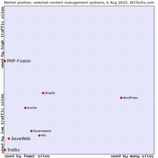 Market position of JouwWeb vs. PHP-Fusion vs. Trellix