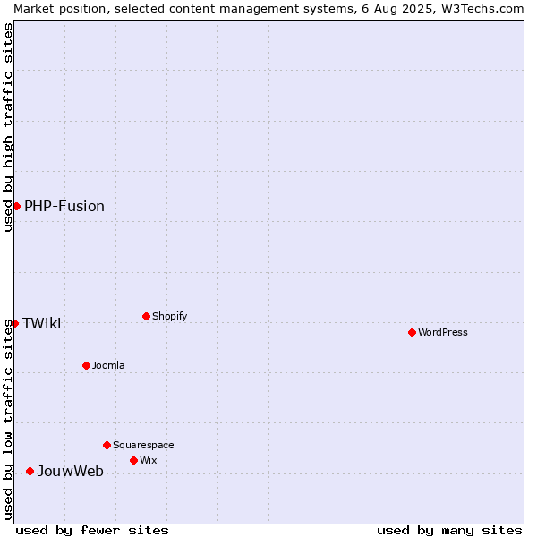 Market position of JouwWeb vs. PHP-Fusion vs. TWiki