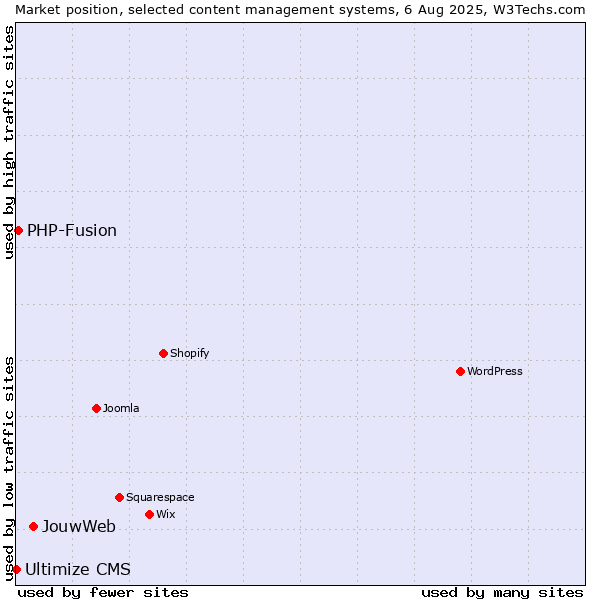 Market position of JouwWeb vs. PHP-Fusion vs. Ultimize CMS