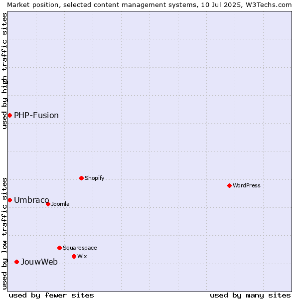 Market position of JouwWeb vs. Umbraco vs. PHP-Fusion