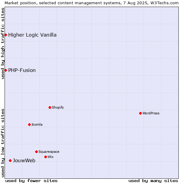 Market position of JouwWeb vs. PHP-Fusion vs. Higher Logic Vanilla