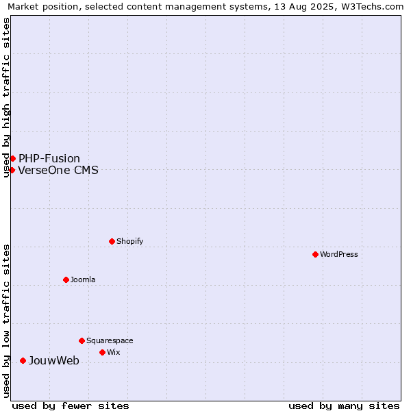 Market position of JouwWeb vs. PHP-Fusion vs. VerseOne CMS