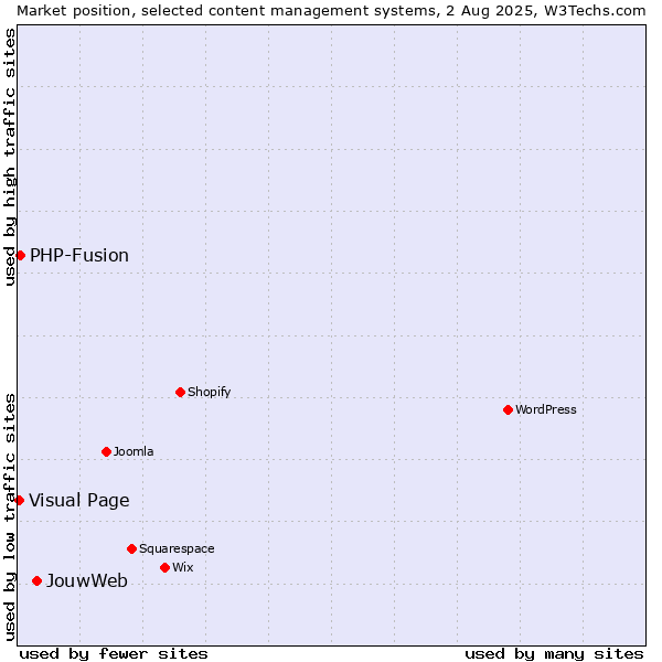 Market position of JouwWeb vs. PHP-Fusion vs. Visual Page