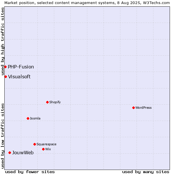 Market position of JouwWeb vs. Visualsoft vs. PHP-Fusion