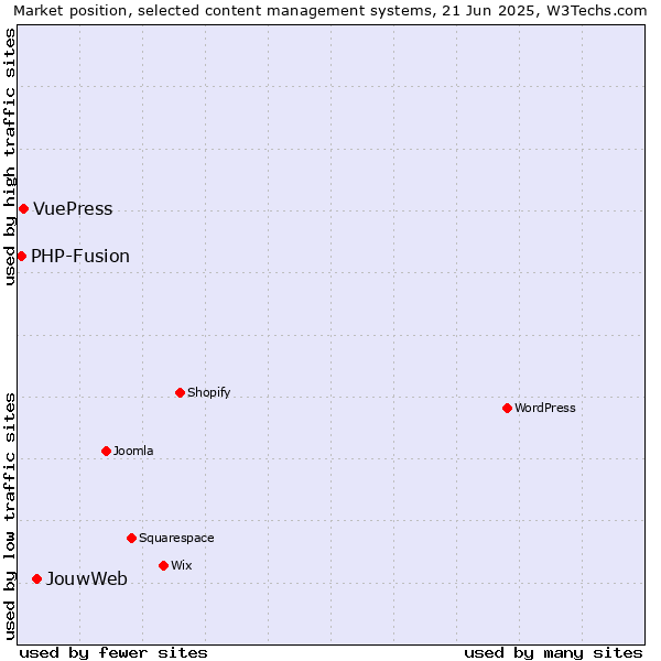 Market position of JouwWeb vs. VuePress vs. PHP-Fusion