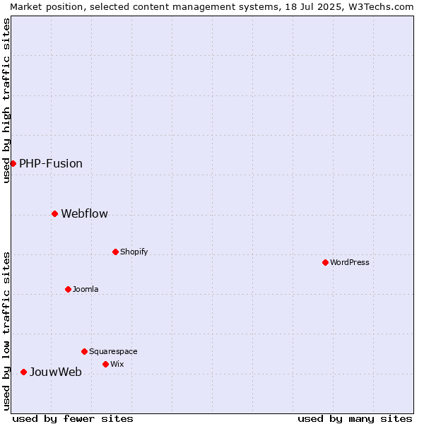 Market position of Webflow vs. JouwWeb vs. PHP-Fusion