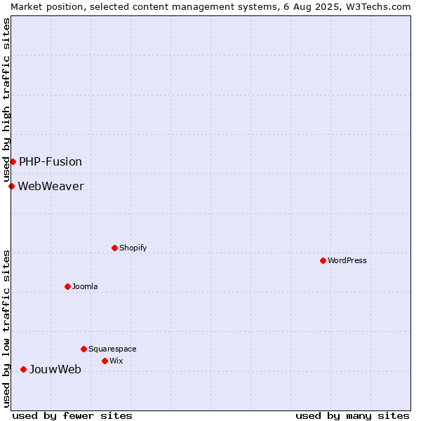 Market position of JouwWeb vs. PHP-Fusion vs. WebWeaver