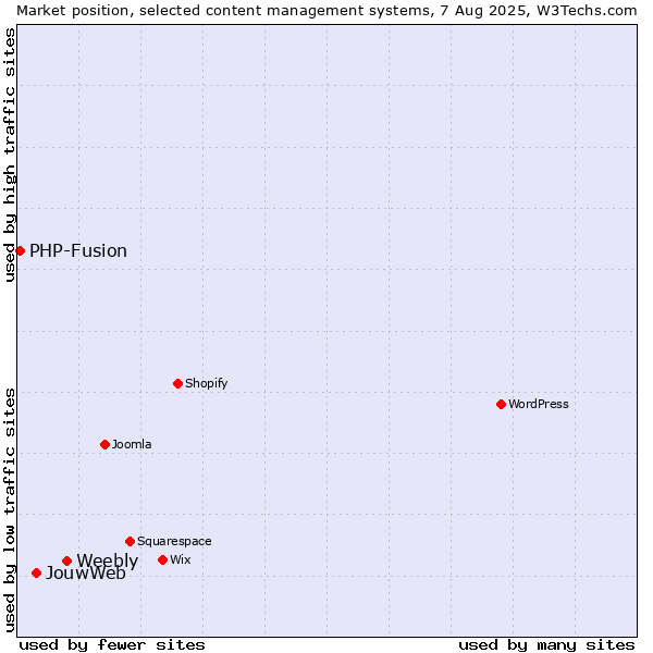 Market position of Weebly vs. JouwWeb vs. PHP-Fusion