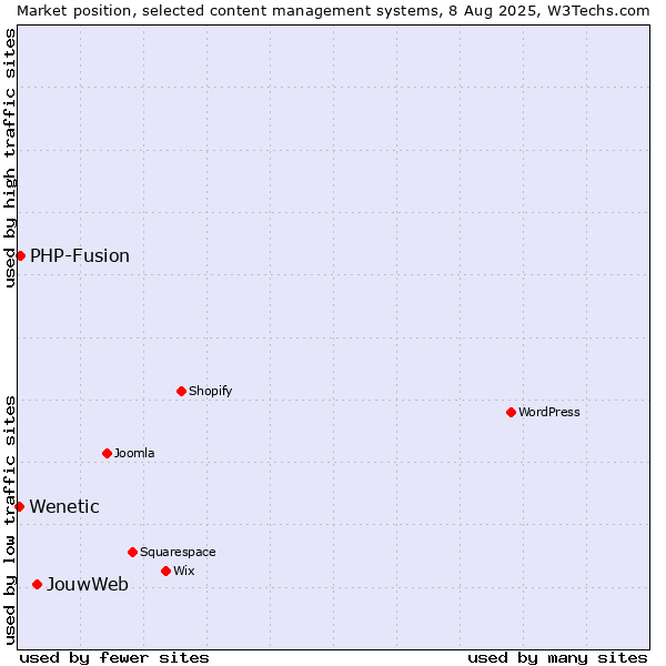 Market position of JouwWeb vs. PHP-Fusion vs. Wenetic