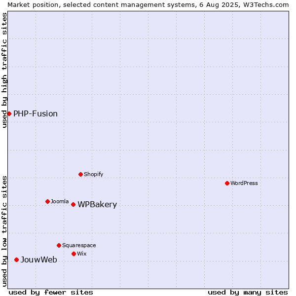 Market position of WPBakery vs. JouwWeb vs. PHP-Fusion