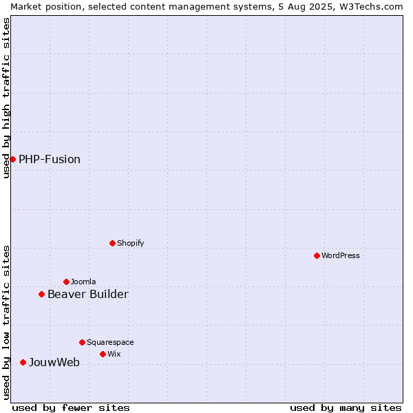 Market position of Beaver Builder vs. JouwWeb vs. PHP-Fusion