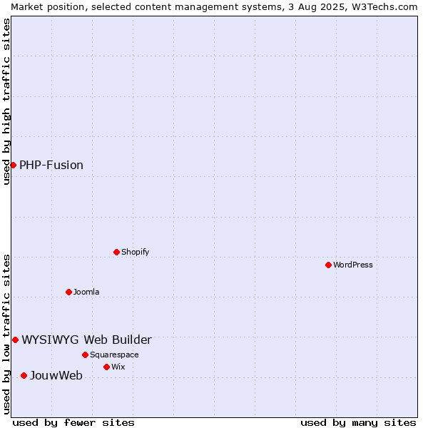 Market position of JouwWeb vs. WYSIWYG Web Builder vs. PHP-Fusion