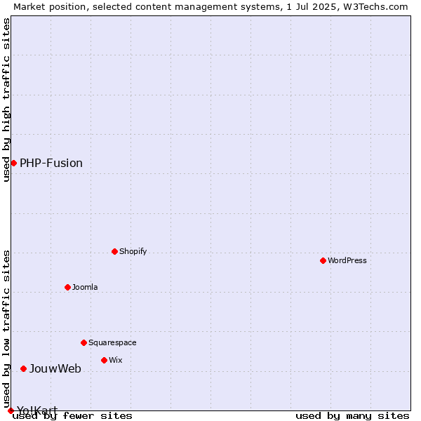 Market position of JouwWeb vs. PHP-Fusion vs. Yo!Kart