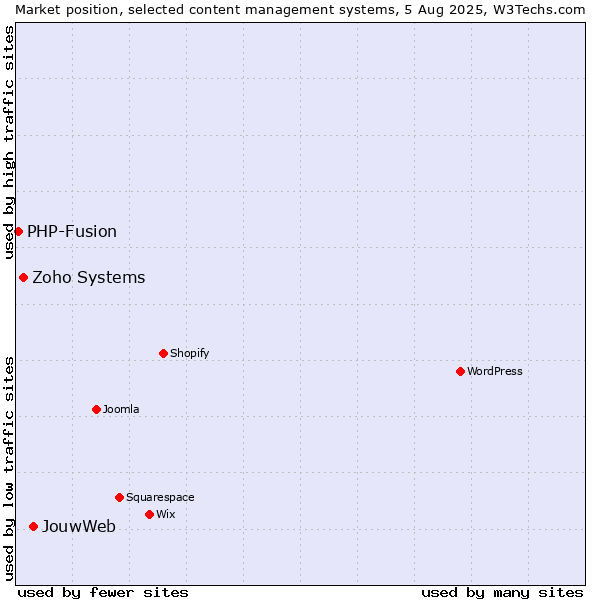 Market position of JouwWeb vs. Zoho Systems vs. PHP-Fusion