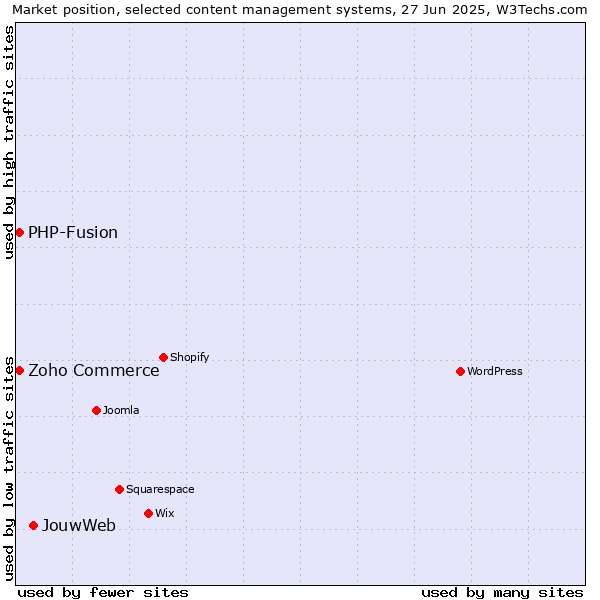 Market position of JouwWeb vs. Zoho Commerce vs. PHP-Fusion