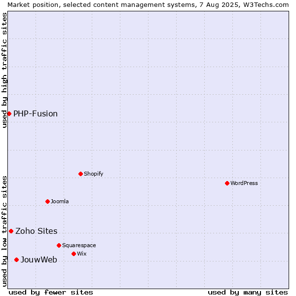 Market position of JouwWeb vs. Zoho Sites vs. PHP-Fusion