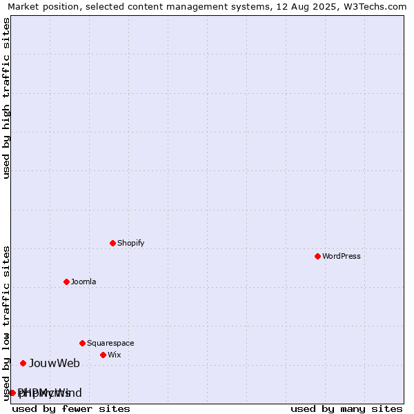 Market position of JouwWeb vs. phpwcms vs. PHPMyWind