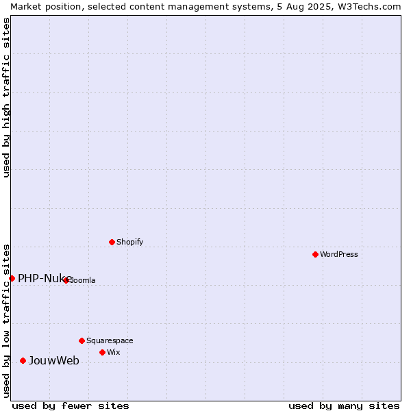 Market position of JouwWeb vs. PHP-Nuke