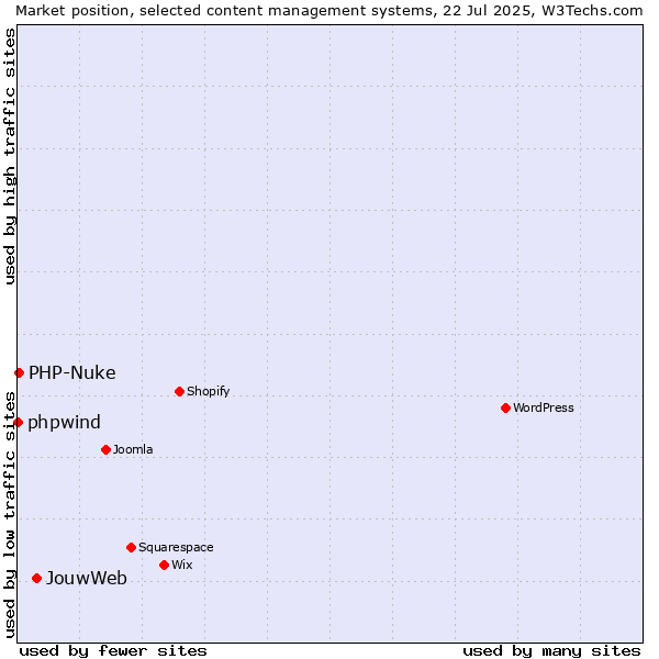 Market position of JouwWeb vs. PHP-Nuke vs. phpwind