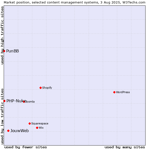 Market position of JouwWeb vs. PHP-Nuke vs. PunBB