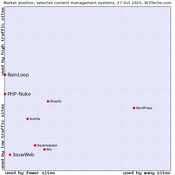 Market position of JouwWeb vs. RainLoop vs. PHP-Nuke