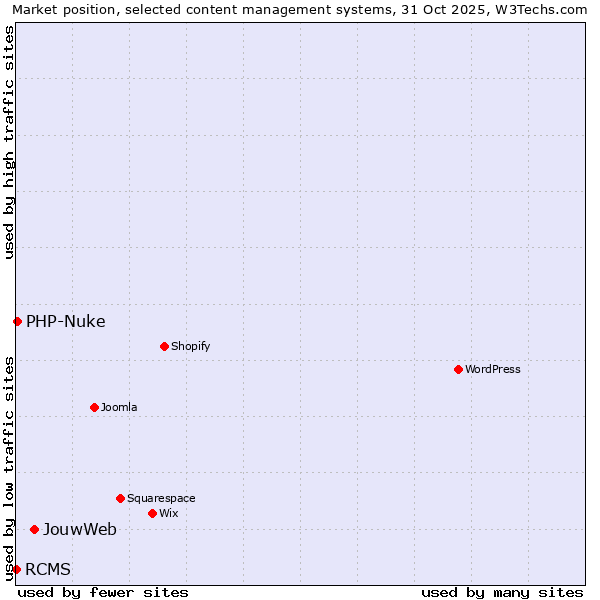 Market position of JouwWeb vs. PHP-Nuke vs. RCMS