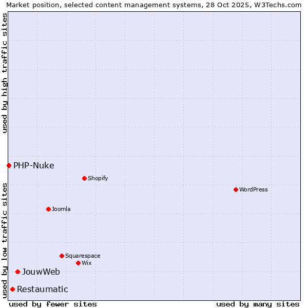 Market position of JouwWeb vs. Restaumatic vs. PHP-Nuke