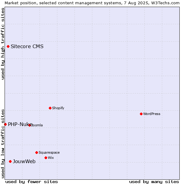 Market position of JouwWeb vs. Sitecore CMS vs. PHP-Nuke