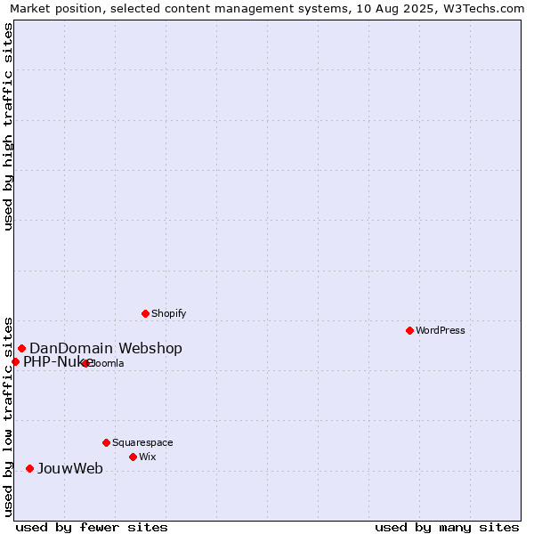 Market position of JouwWeb vs. DanDomain Webshop vs. PHP-Nuke