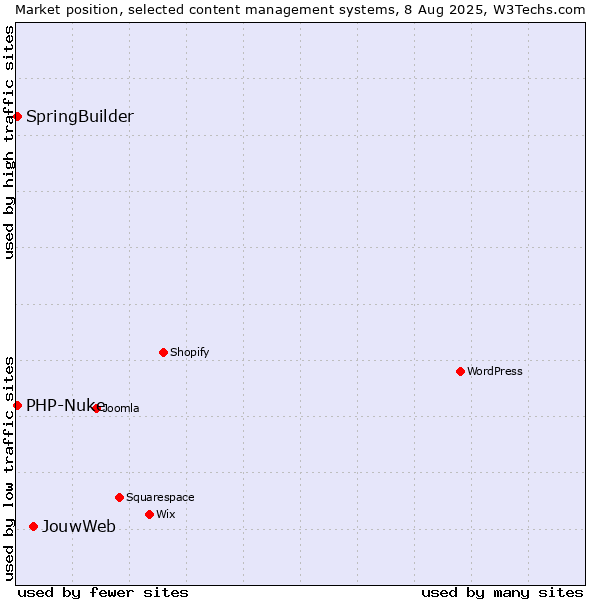 Market position of JouwWeb vs. SpringBuilder vs. PHP-Nuke