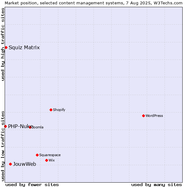 Market position of JouwWeb vs. Squiz Matrix vs. PHP-Nuke