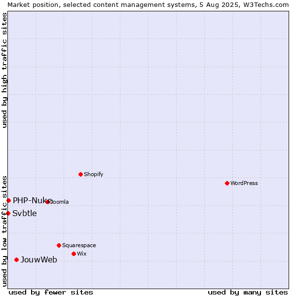 Market position of JouwWeb vs. PHP-Nuke vs. Svbtle